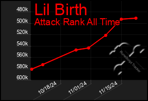 Total Graph of Lil Birth