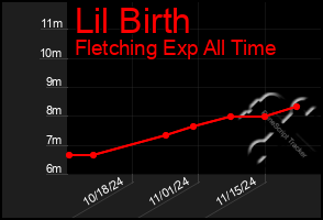 Total Graph of Lil Birth