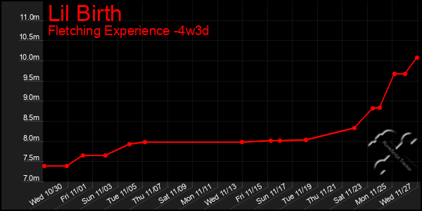 Last 31 Days Graph of Lil Birth