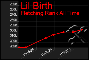 Total Graph of Lil Birth