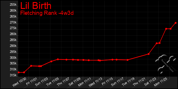 Last 31 Days Graph of Lil Birth