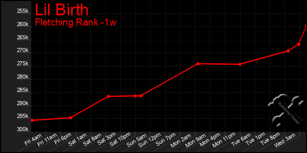 Last 7 Days Graph of Lil Birth