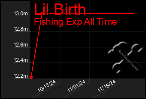 Total Graph of Lil Birth