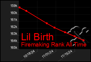 Total Graph of Lil Birth