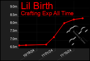 Total Graph of Lil Birth