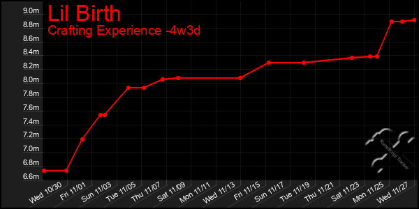 Last 31 Days Graph of Lil Birth