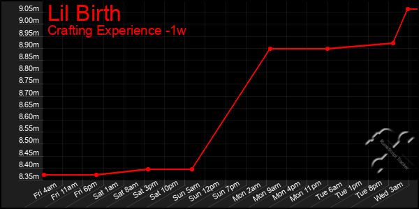 Last 7 Days Graph of Lil Birth