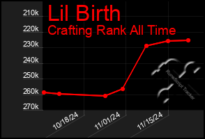 Total Graph of Lil Birth