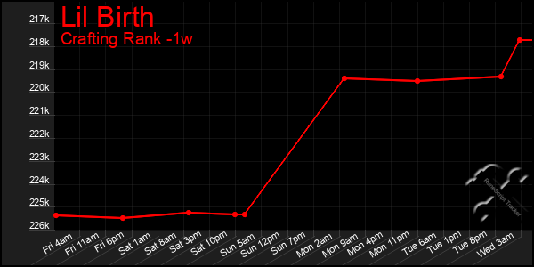 Last 7 Days Graph of Lil Birth