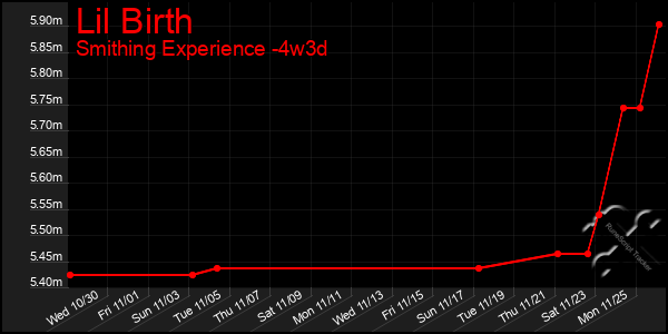 Last 31 Days Graph of Lil Birth