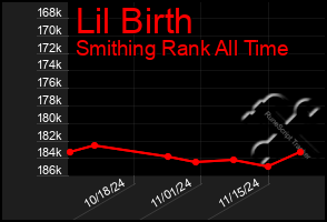 Total Graph of Lil Birth