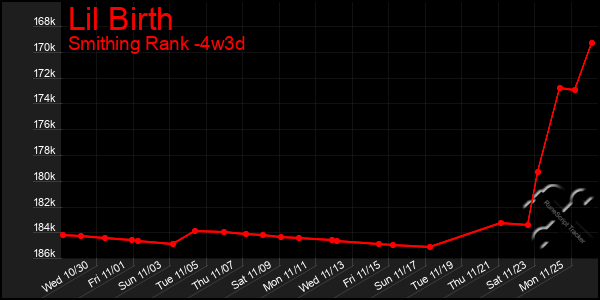 Last 31 Days Graph of Lil Birth