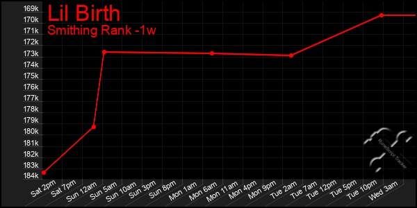 Last 7 Days Graph of Lil Birth