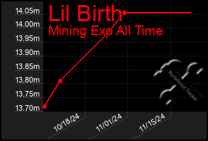 Total Graph of Lil Birth