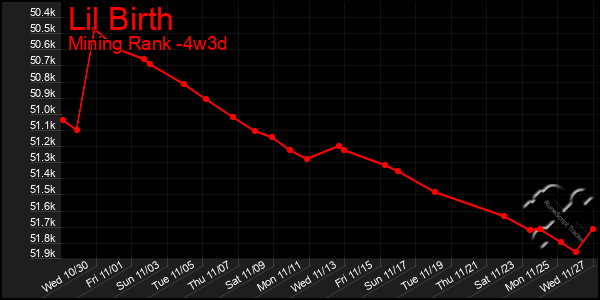 Last 31 Days Graph of Lil Birth