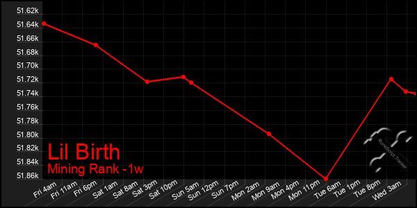 Last 7 Days Graph of Lil Birth