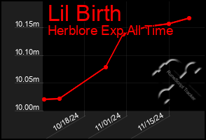 Total Graph of Lil Birth