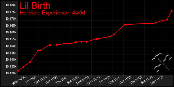 Last 31 Days Graph of Lil Birth