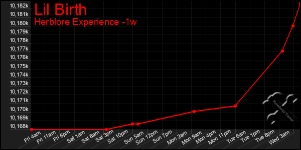 Last 7 Days Graph of Lil Birth