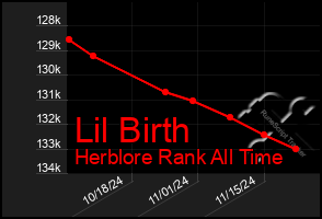 Total Graph of Lil Birth