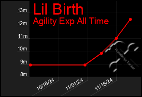 Total Graph of Lil Birth