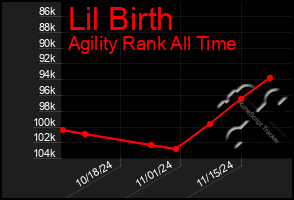 Total Graph of Lil Birth