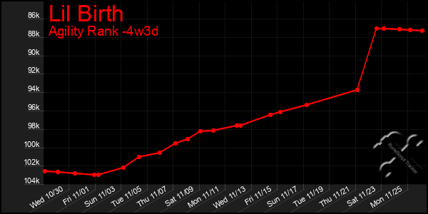 Last 31 Days Graph of Lil Birth