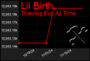 Total Graph of Lil Birth