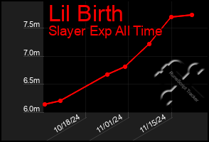 Total Graph of Lil Birth