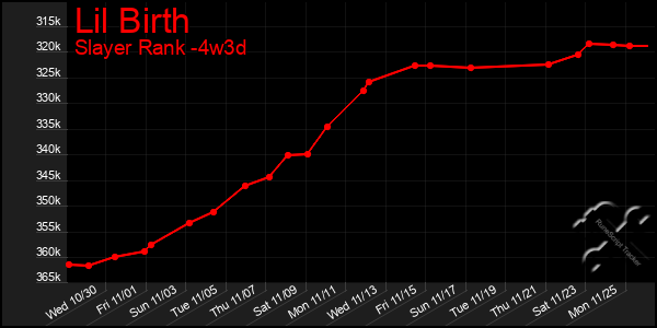 Last 31 Days Graph of Lil Birth