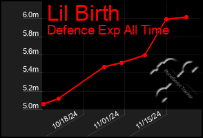 Total Graph of Lil Birth