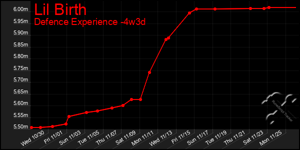 Last 31 Days Graph of Lil Birth