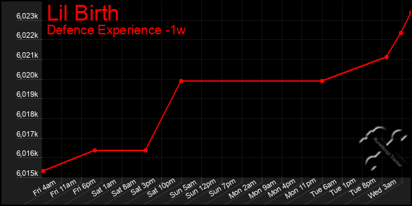 Last 7 Days Graph of Lil Birth