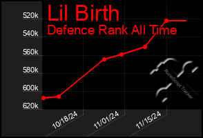 Total Graph of Lil Birth