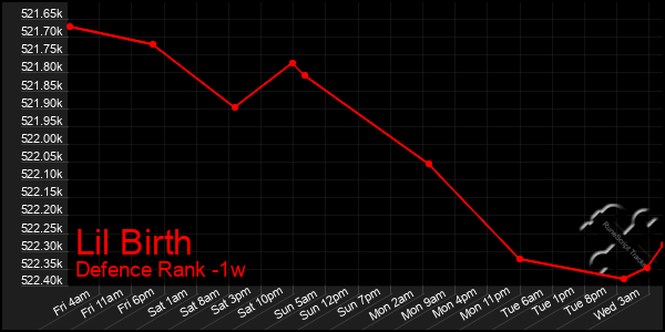 Last 7 Days Graph of Lil Birth