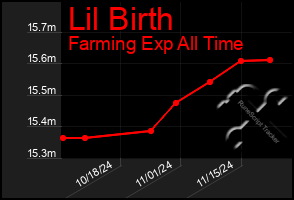 Total Graph of Lil Birth