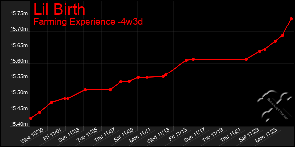 Last 31 Days Graph of Lil Birth