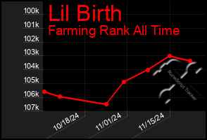 Total Graph of Lil Birth