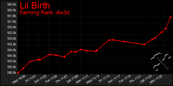 Last 31 Days Graph of Lil Birth