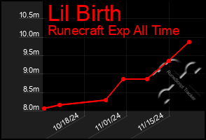 Total Graph of Lil Birth