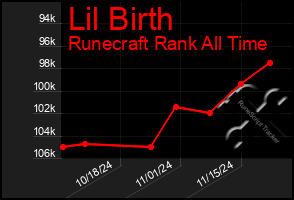 Total Graph of Lil Birth