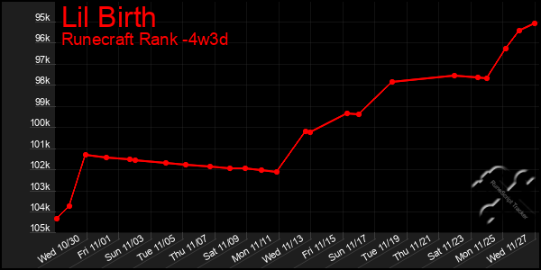 Last 31 Days Graph of Lil Birth