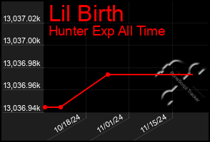 Total Graph of Lil Birth