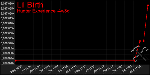 Last 31 Days Graph of Lil Birth