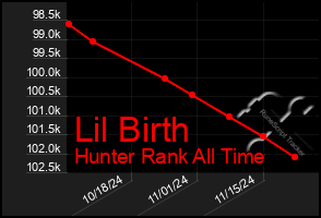 Total Graph of Lil Birth