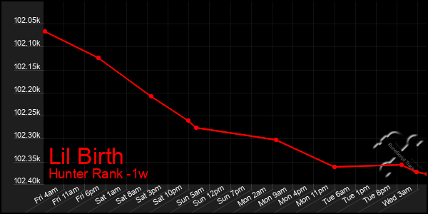 Last 7 Days Graph of Lil Birth