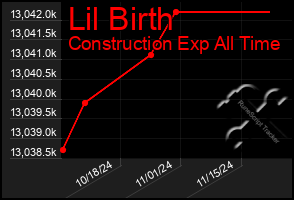 Total Graph of Lil Birth