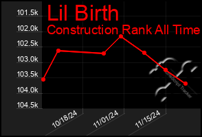 Total Graph of Lil Birth