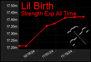 Total Graph of Lil Birth