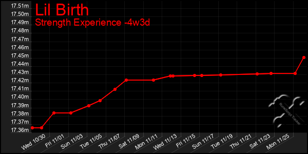 Last 31 Days Graph of Lil Birth